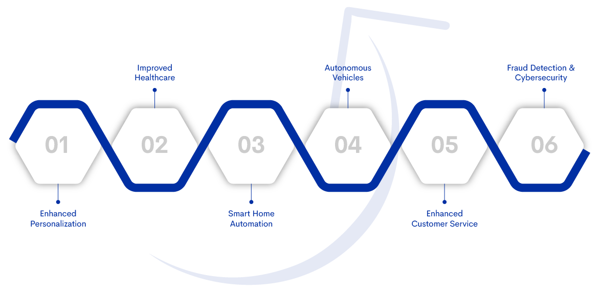 An image describing the important pointers on Role of AI in Modern World